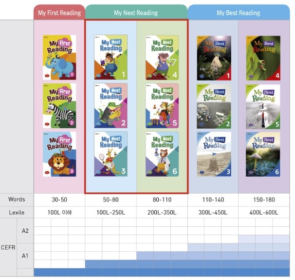 Download My Next Reading: high quality PDF, audio, test, answer key, resources 9 e future reading CEFR series